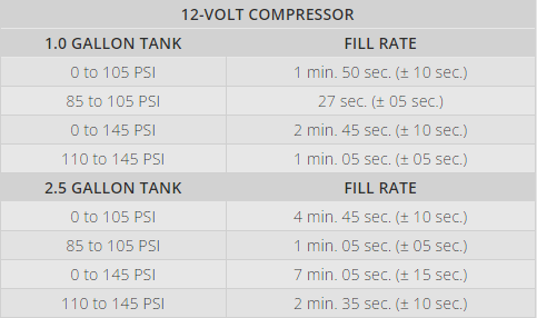 Viair 250C IG Series Industrial Grad 150PSI Compressor 12V against High Amperage Restarts