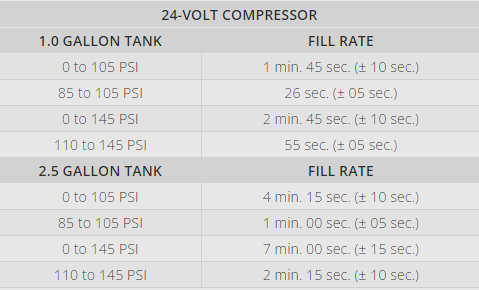 Viair 250C IG Series Industrial Grad 150PSI Compressor 12V against High Amperage Restarts