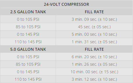 Viair 330C IG Series 150 PSI Truck Mount Compressor 12V 24V for Air Reservoir Tanks