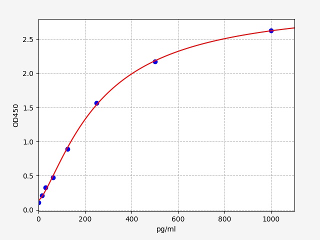 Human IL22Interleukin22 ELISA Kit