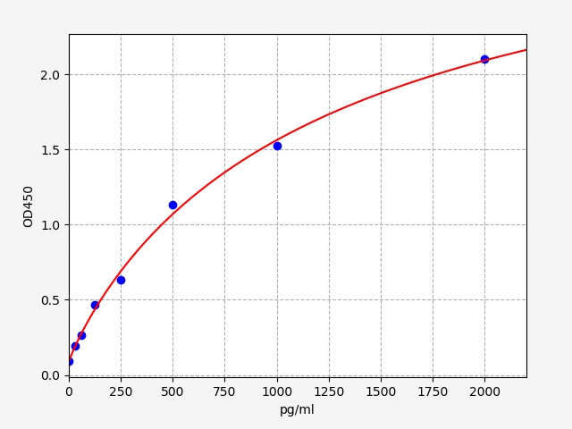 Human IL8Interleukin 8 ELISA Kit