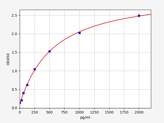 Porcine IL7Interleukin 7 ELISA Kit