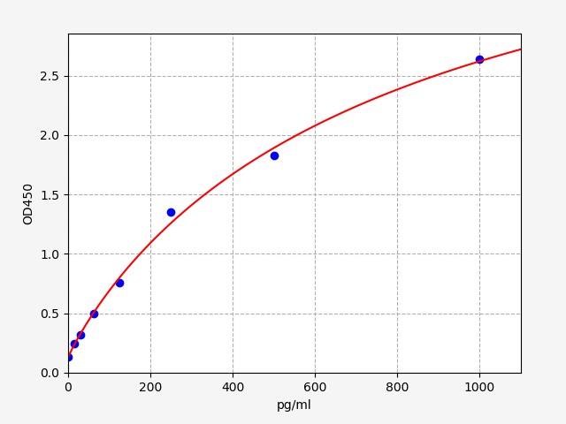 Rat IL7Interleukin 7 ELISA Kit