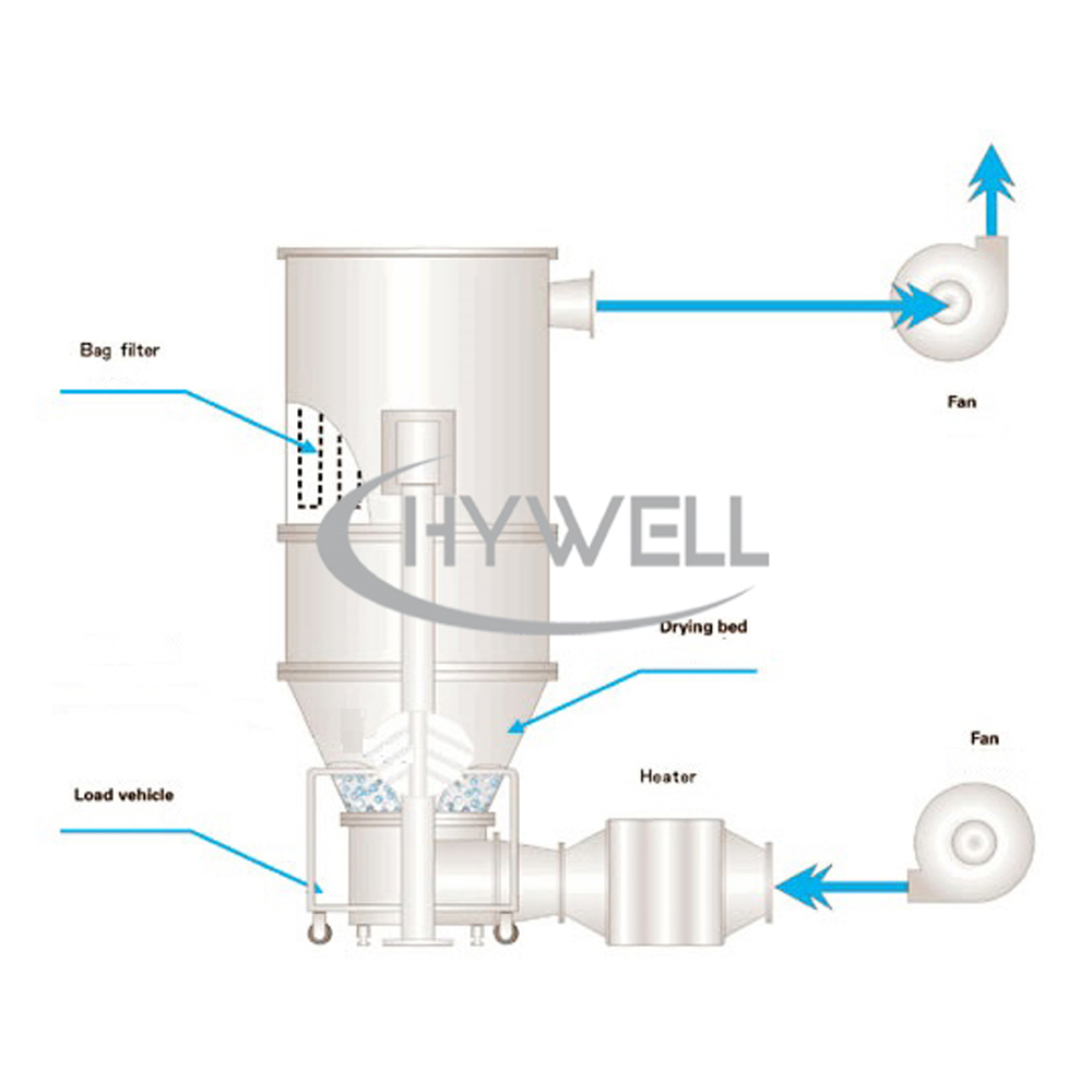 Granules Fluidized Bed Drying machine