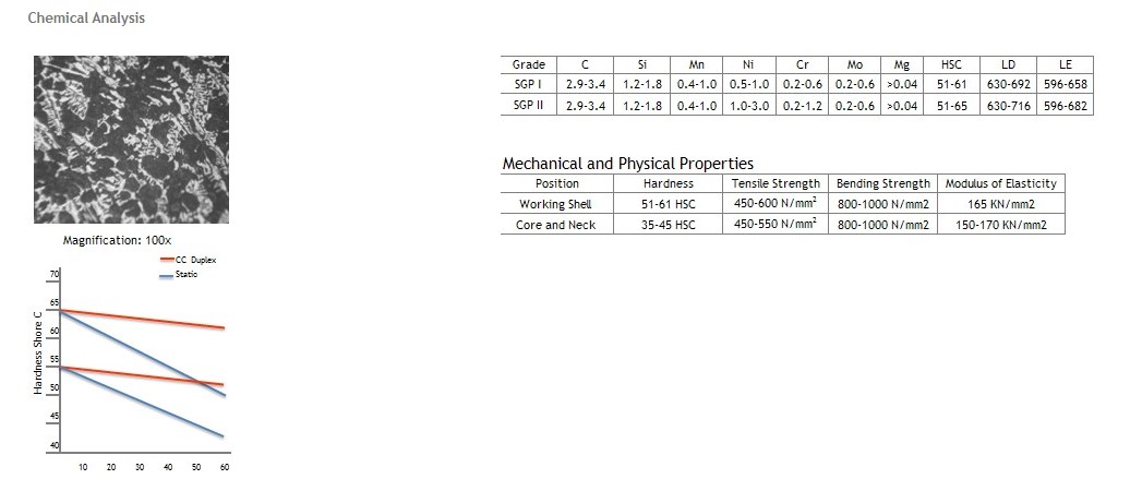 Nodular Pearlitic Cast Iron Roll
