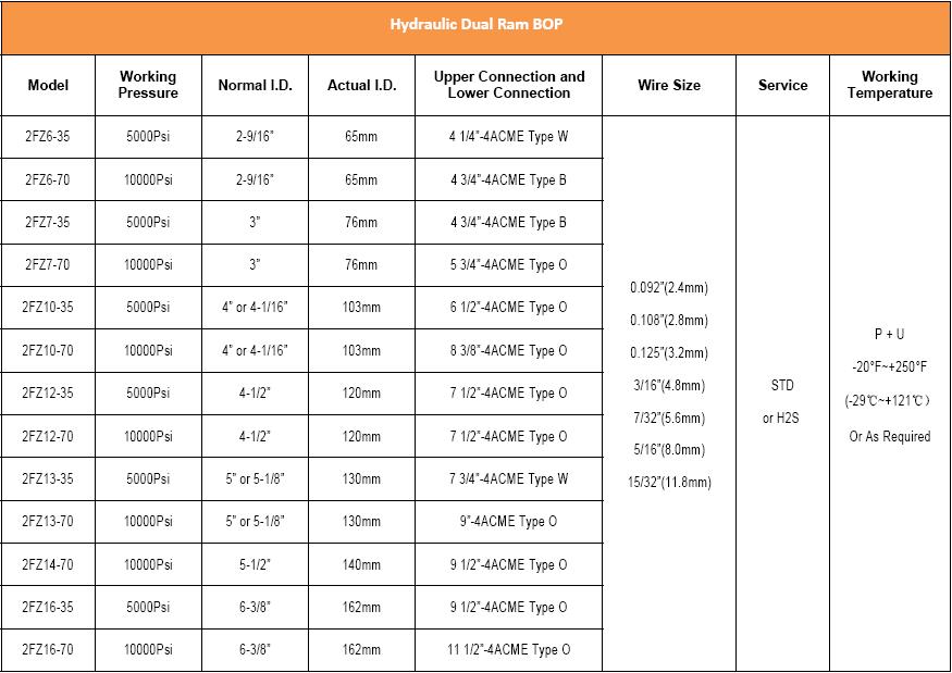Dual Ram BOP Sheet