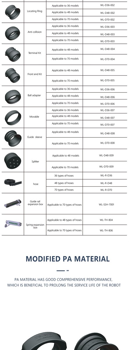 Robotic line bag accessories series utilizes various connectors precast wiring harnesses sheet metal machining etc