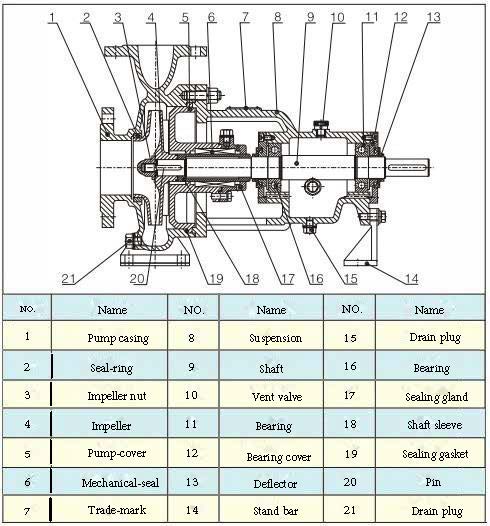 Single Stage Acid Resistant Centrifugal Pump