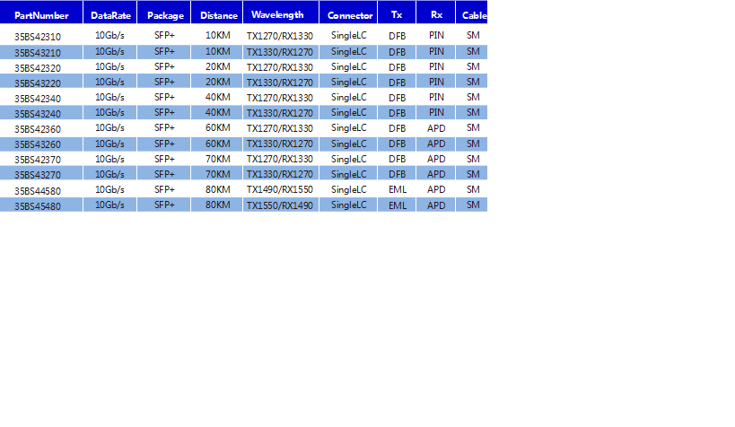 10Gb SFP Transceiver 204080100Km