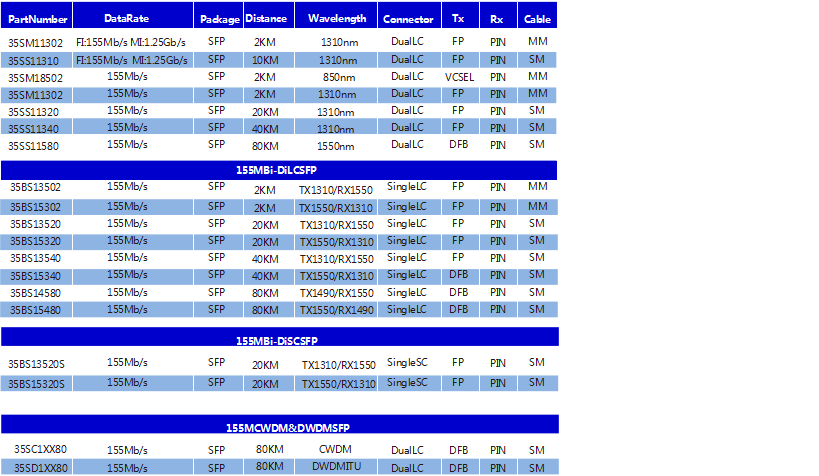 155M SFP Transceiver 052204080100120160180200Km