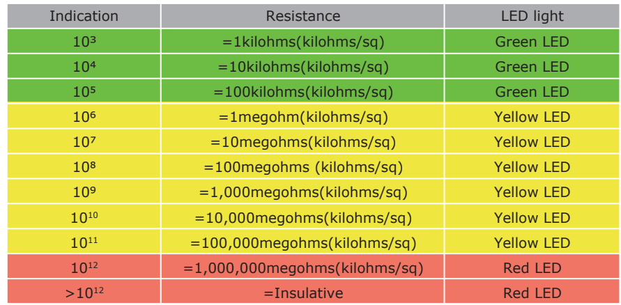 Surface Resistivity Meter0010385