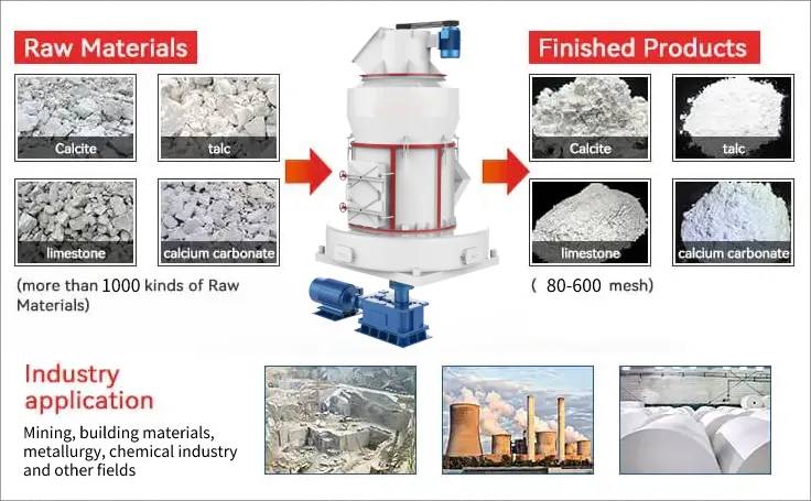 YGM High Pressure Grinding Mill