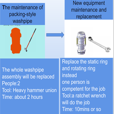 Mechanical seal washpipe assembly oilwell drilling accessories top drive system
