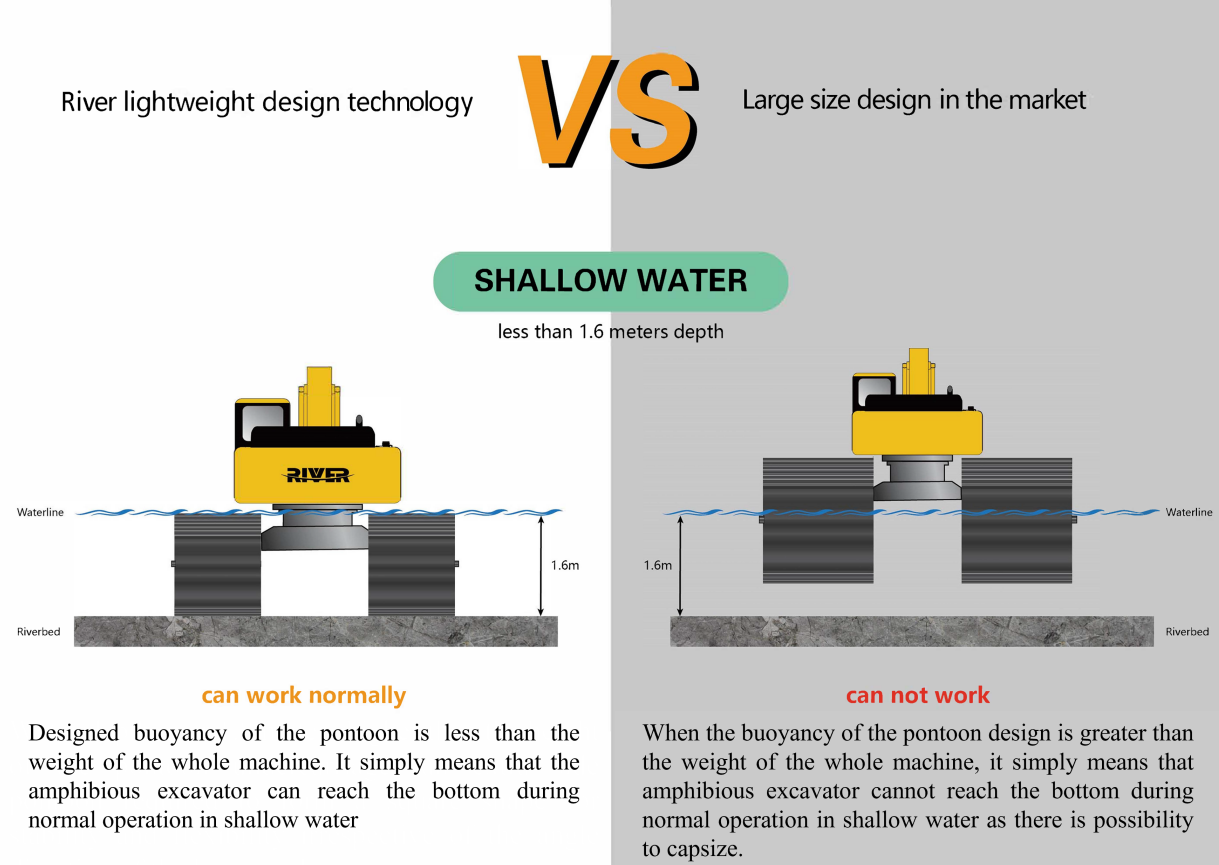 River Heavy Industry Amphibious Excavator Pontoon Undercarriage