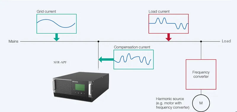 SfrApf Harmonic Suppression Automatic Compensation Active Harmonic Filter