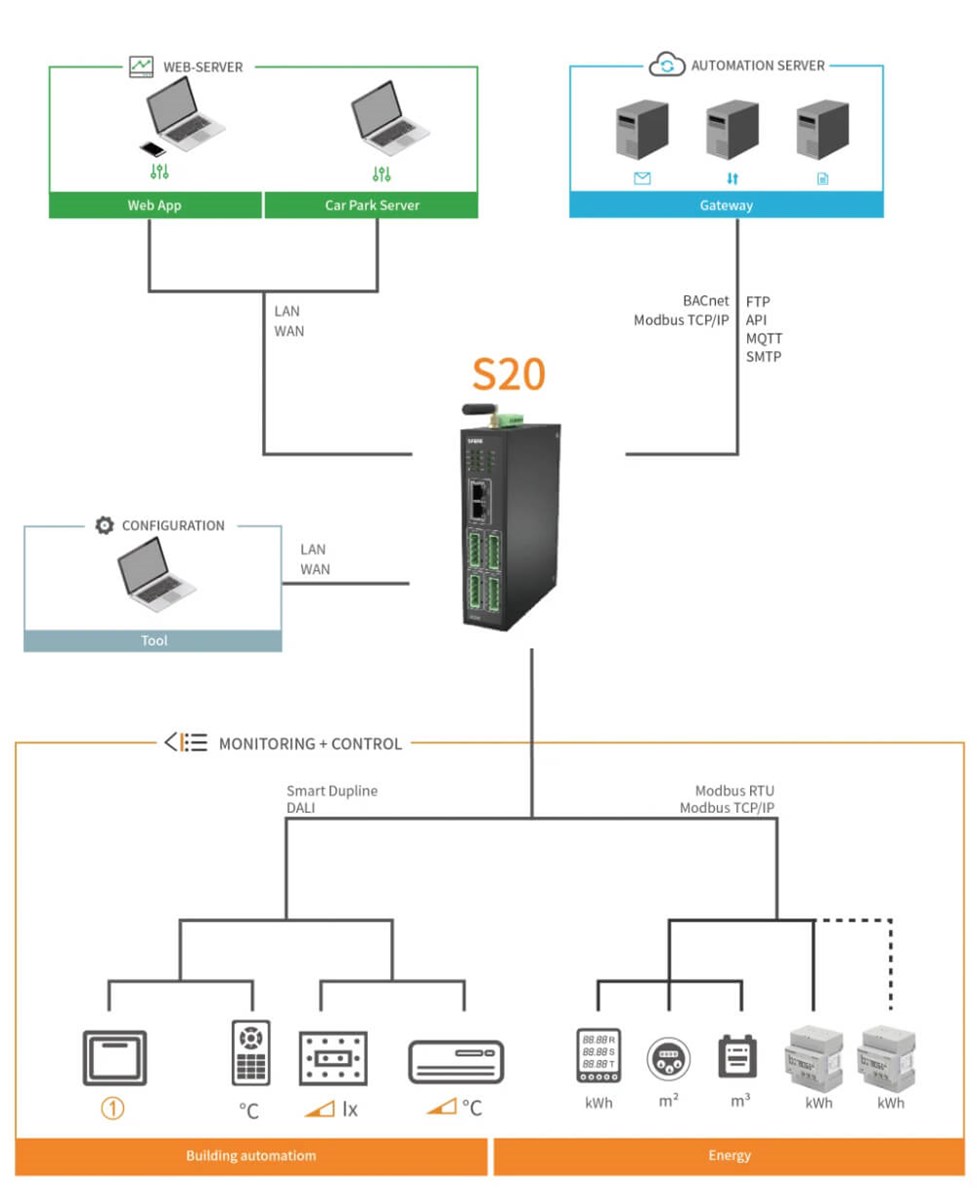 Factory Direct High Quality Ethernet Port Wireless Communication Smart Gateway