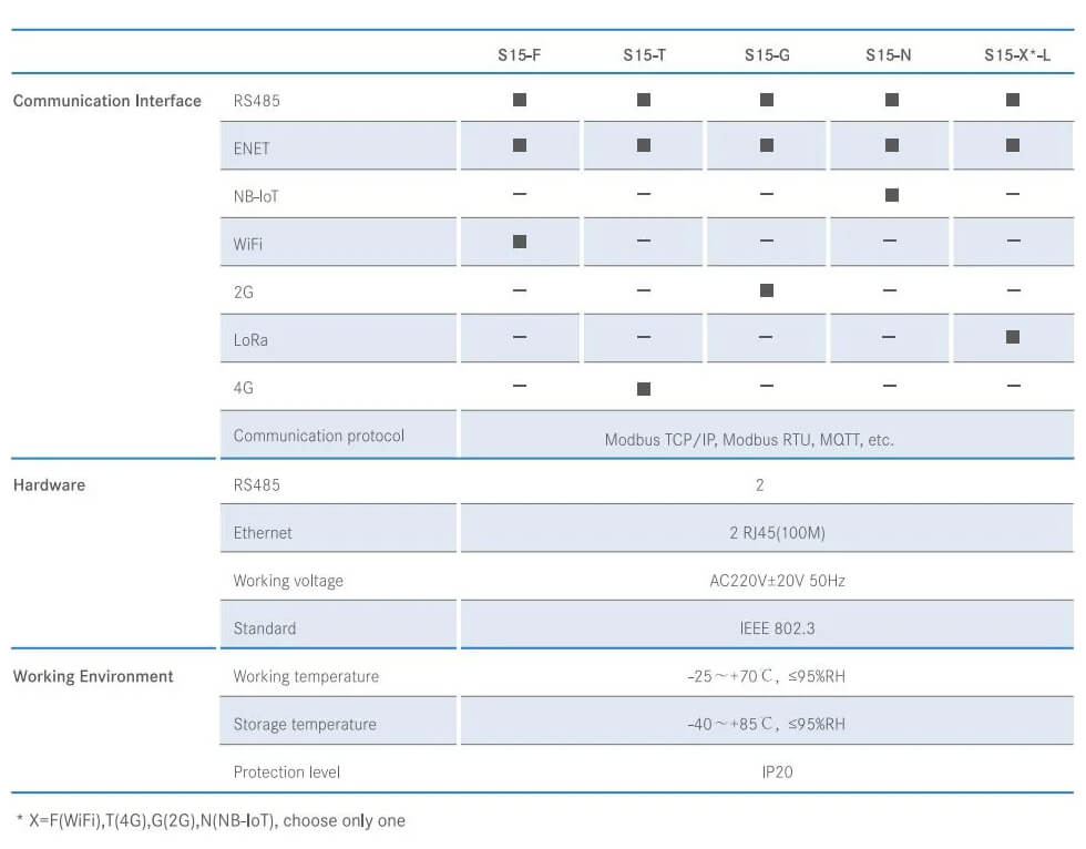 MultiProtocol Support Multiple Data Acquisition Online Device Numerical Display Wireless Gateway