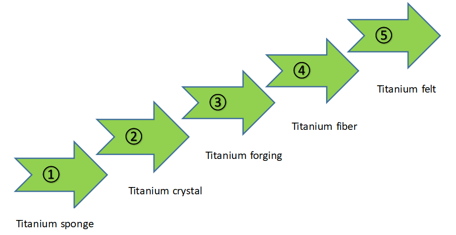 Customized Titanium Fiber Felt for Fuel Cell with High Porosity