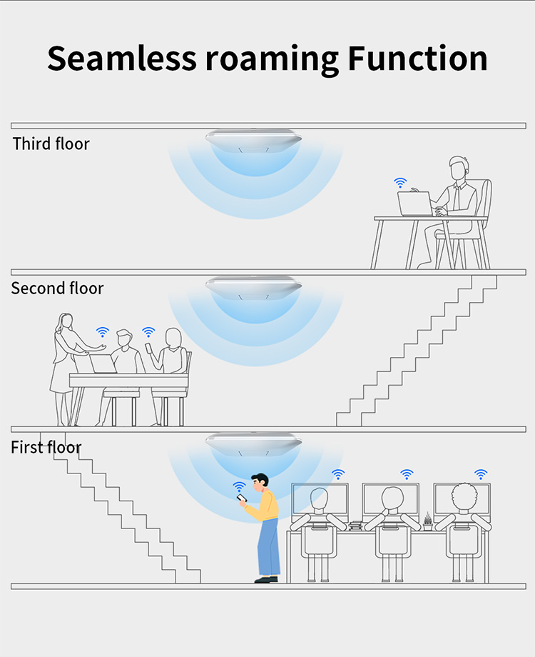 CFE390AX WiFi 6 Ceiling Access Point 1800Mbps 24GHz 58GHz 80211AX Gigabit Wireless AP WiFi Access Point