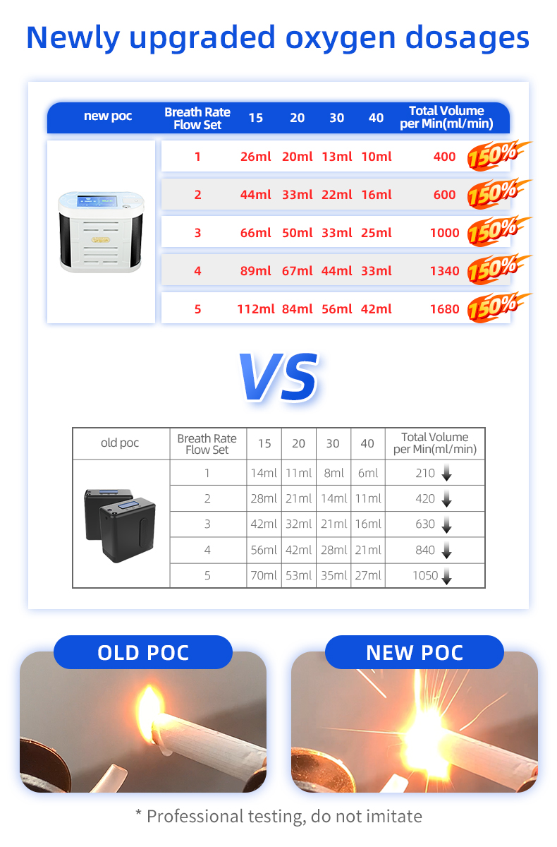 7 Days free trialGreat Powerful Small Portable Oxygen Concentrator SG02LFor 15LPM Oxygen TherapyCOPDLung diseases