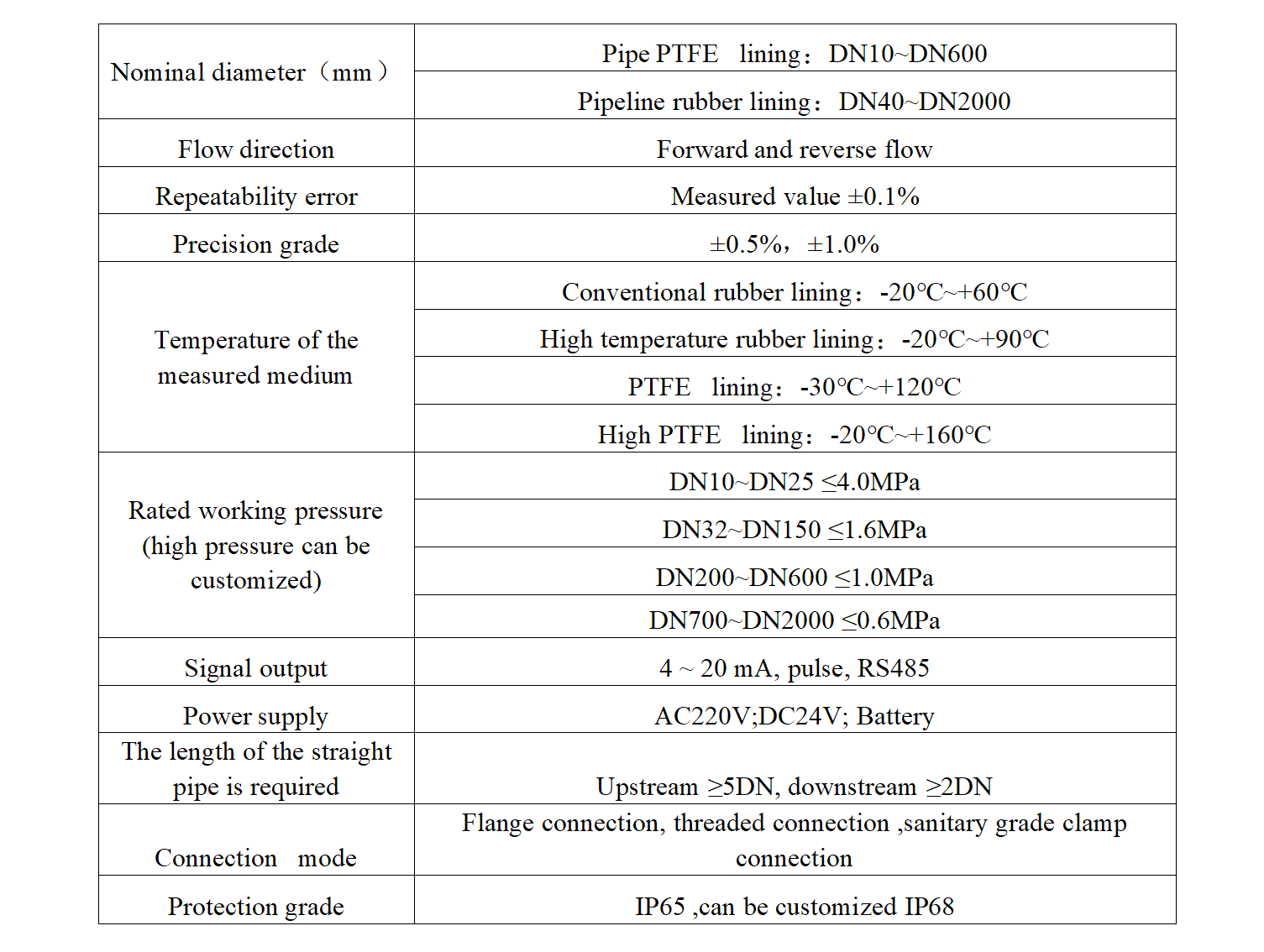 Intelligent Electromagnetic Flow Meter