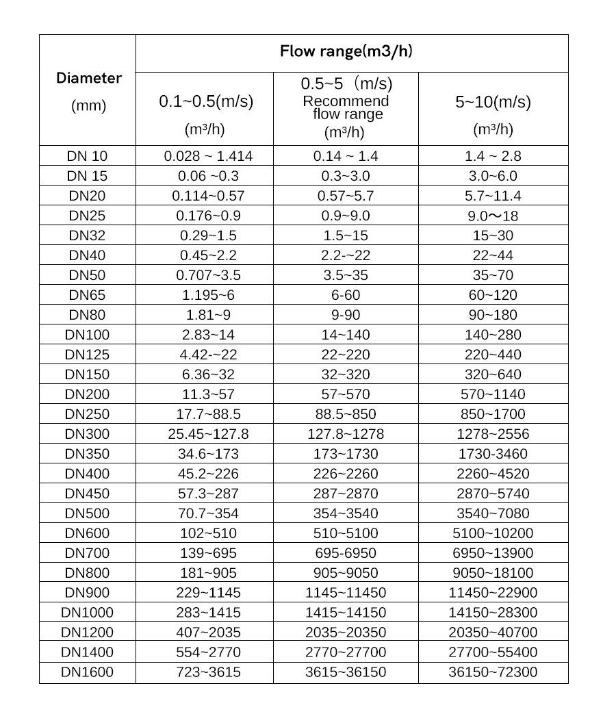 Intelligent Electromagnetic Flow Meter