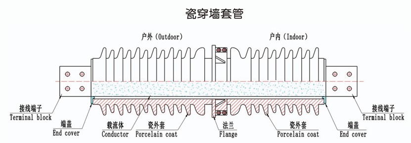 capacitive coposite transformer bushing