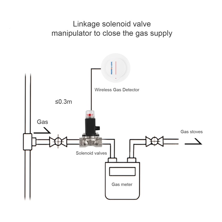 Gas Leakage Detector for Home Fire Alarm Lpg Gas Leak Sensor with Solenoid Valve and Manipulator