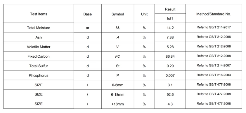 Low sulfur High calorific semi coke used in production of Ferroalloy smelting