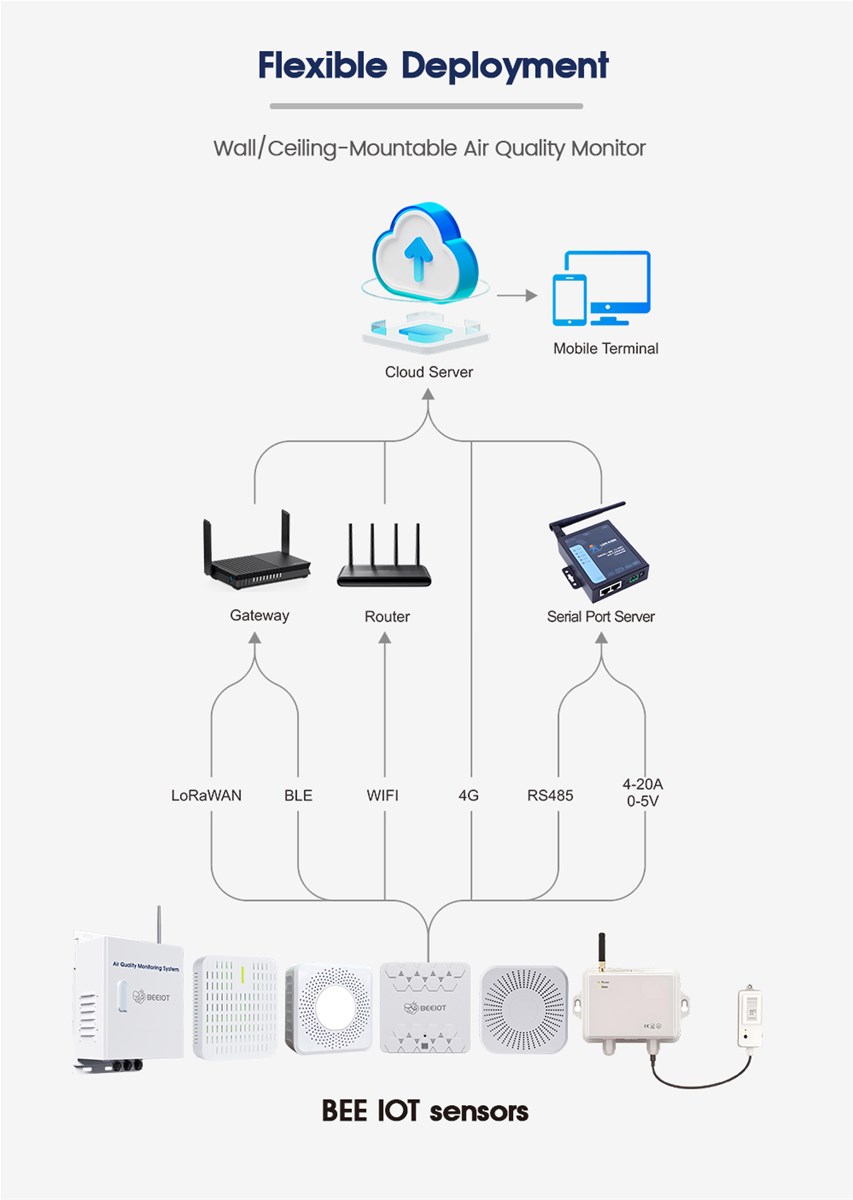 10 in 1 Indoor Air Quality Sensor PM25 CO2 TVOC Temp Hum for School Home Office Hotel Air Analyzer