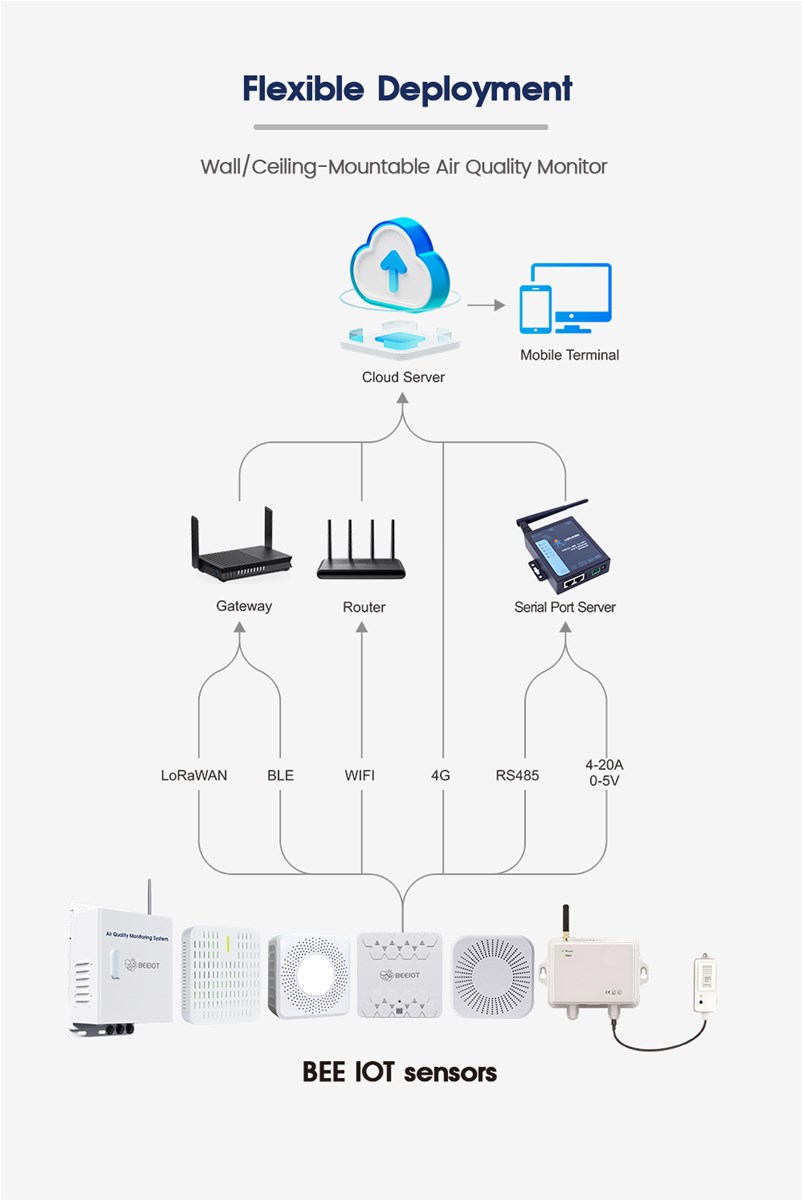 Multifunctional 14in1 Air Quality Monitor CO2 PM25 TVOC Temp Humidity Zigbee WiFi Lora POE Air Quality Sensor
